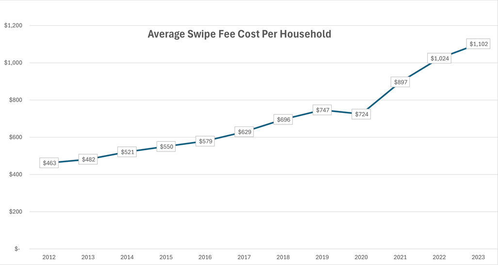 Average Household Cost of Swipe Fees