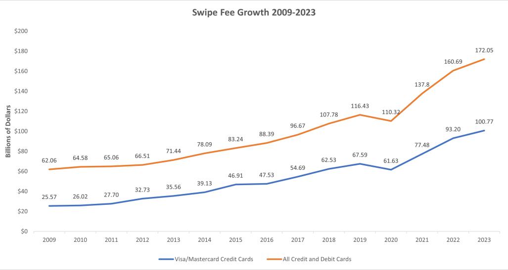 Swipe Fee Growth 2009-2023
