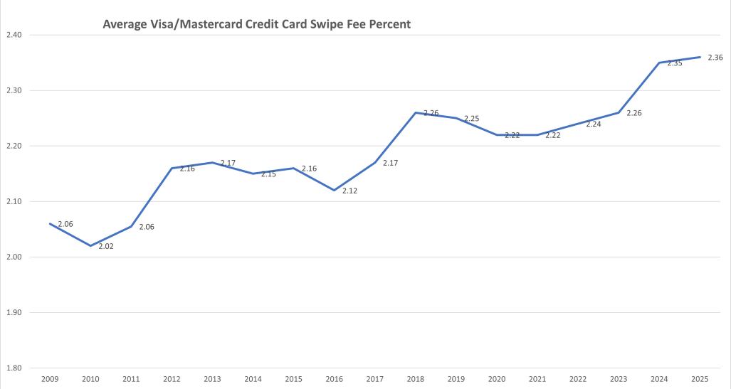 Swipe Fee Percent 2009-2025