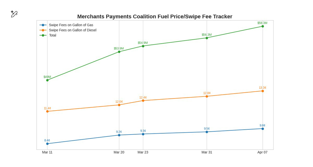 Fuel-Swipe Fee Tracker
